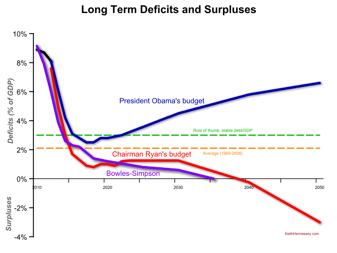 long-term-deficit-comparison-obama-ryan-bs.png