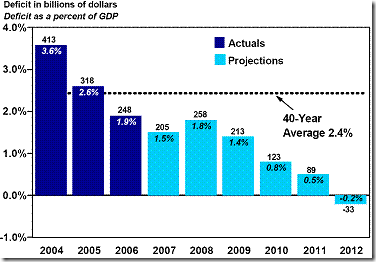 graph - deficit bars