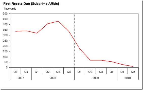 First Resets Due (Subprime ARMs)