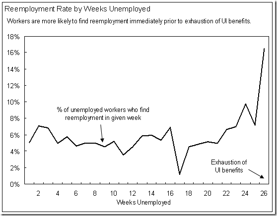graph - reemployment rate by weeks employed