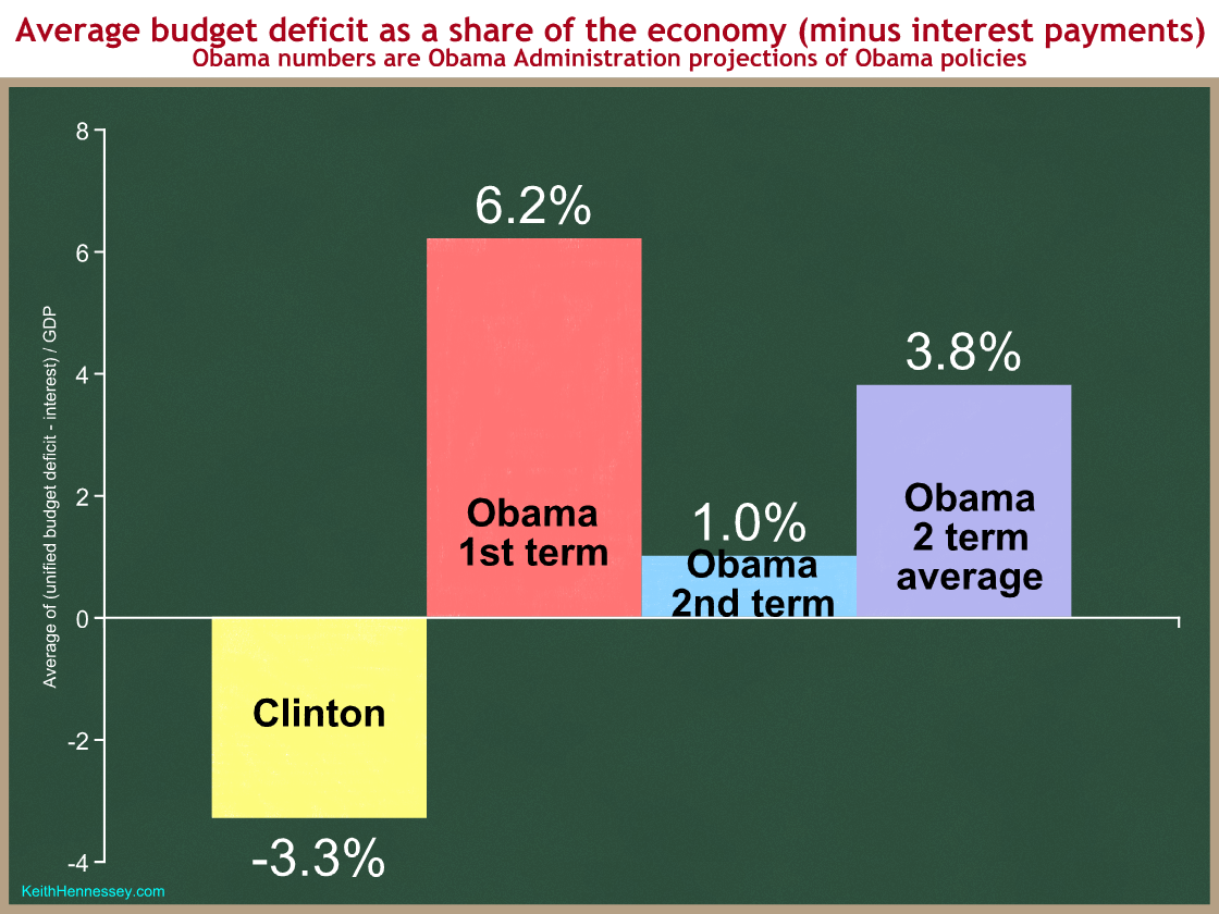 clinton-obama-deficits-ex-interest