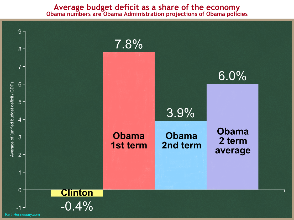 clinton-obama-deficits
