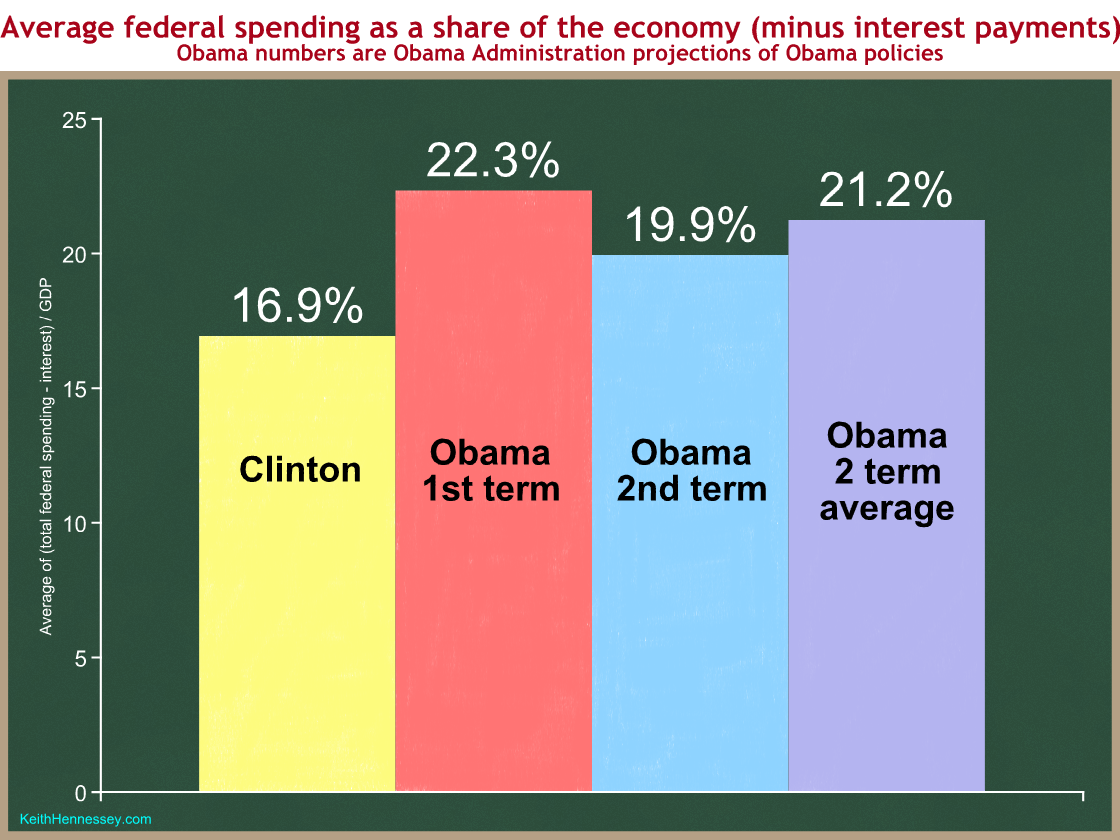 clinton-obama-spending-ex-interest