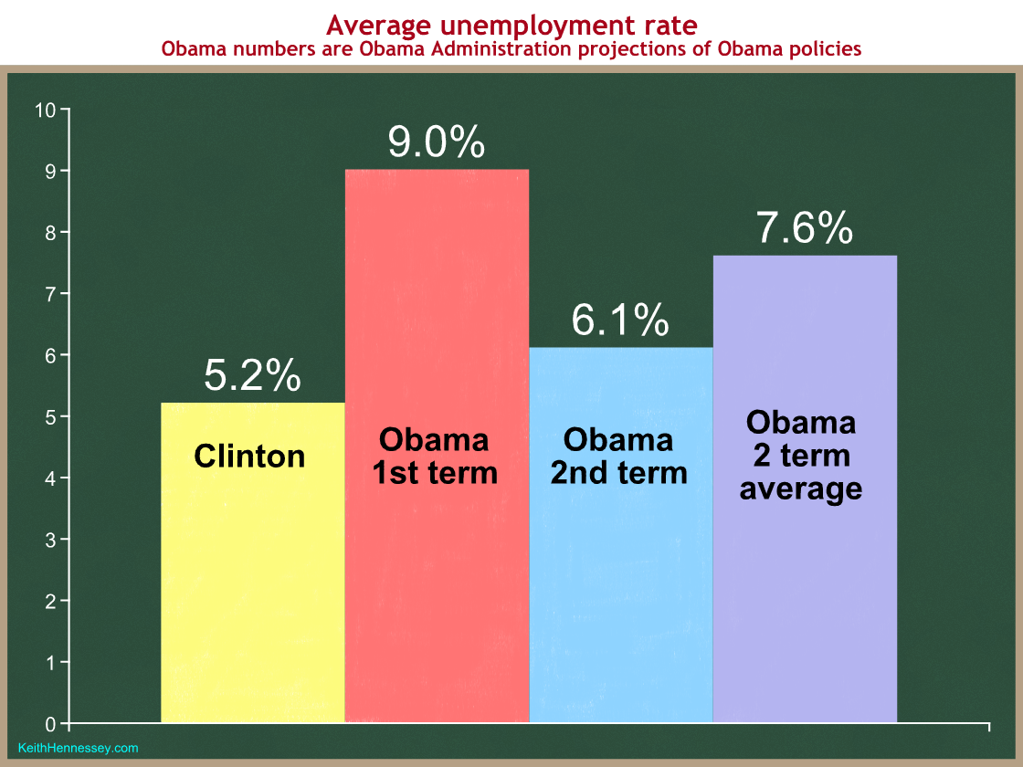 clinton-obama-unemployment-rate