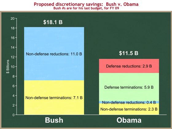 comparison of discretionary savings