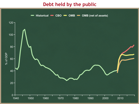 debt comparison