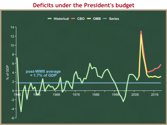 deficit comparison