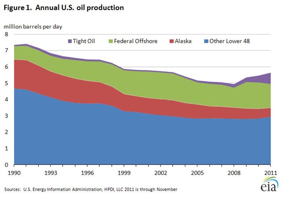 eia-annual-us-oil-production