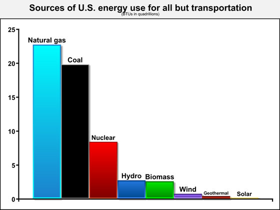 energy-use-by-source-ex-transpo