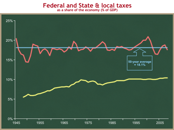 federal state and local taxes (share of GDP)