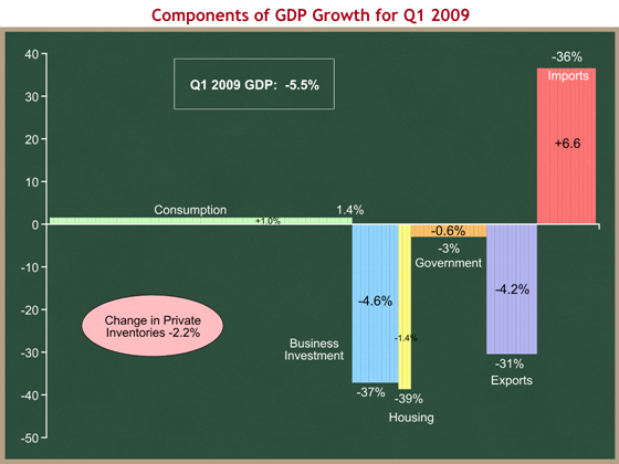 Components of GP Growth for Q1 2009