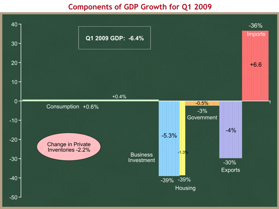 components of GDP growth for Q1 2009 (revised)