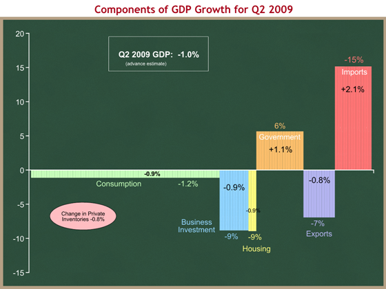 Components of GDP growth for Q2 2009