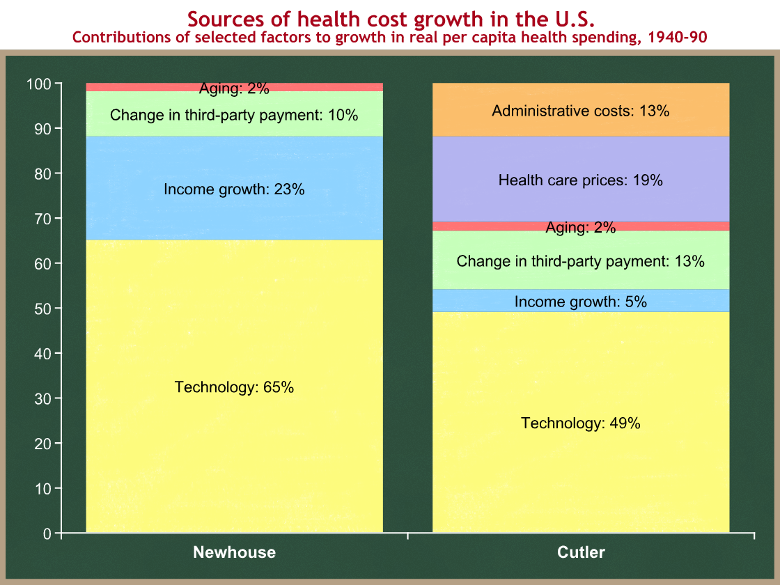 health cost growth graph
