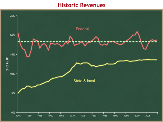 historic revenues