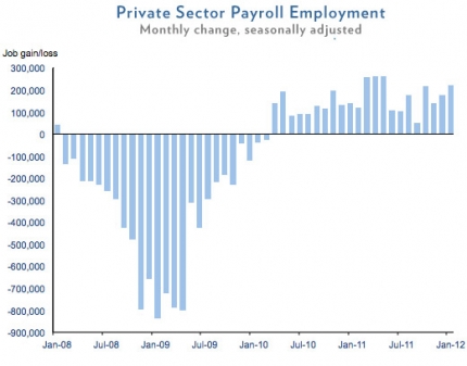 January 2012 Private Sector Jobs Chart