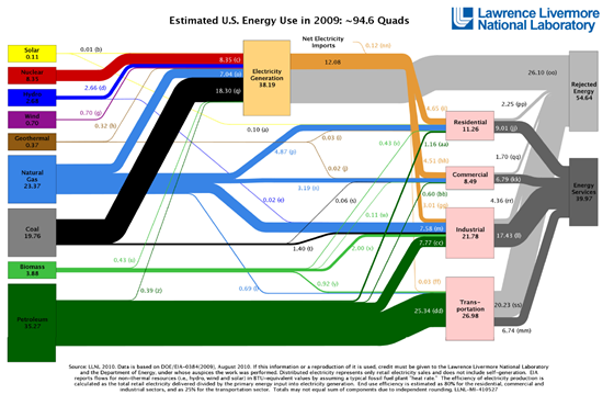 llnl-energy-use