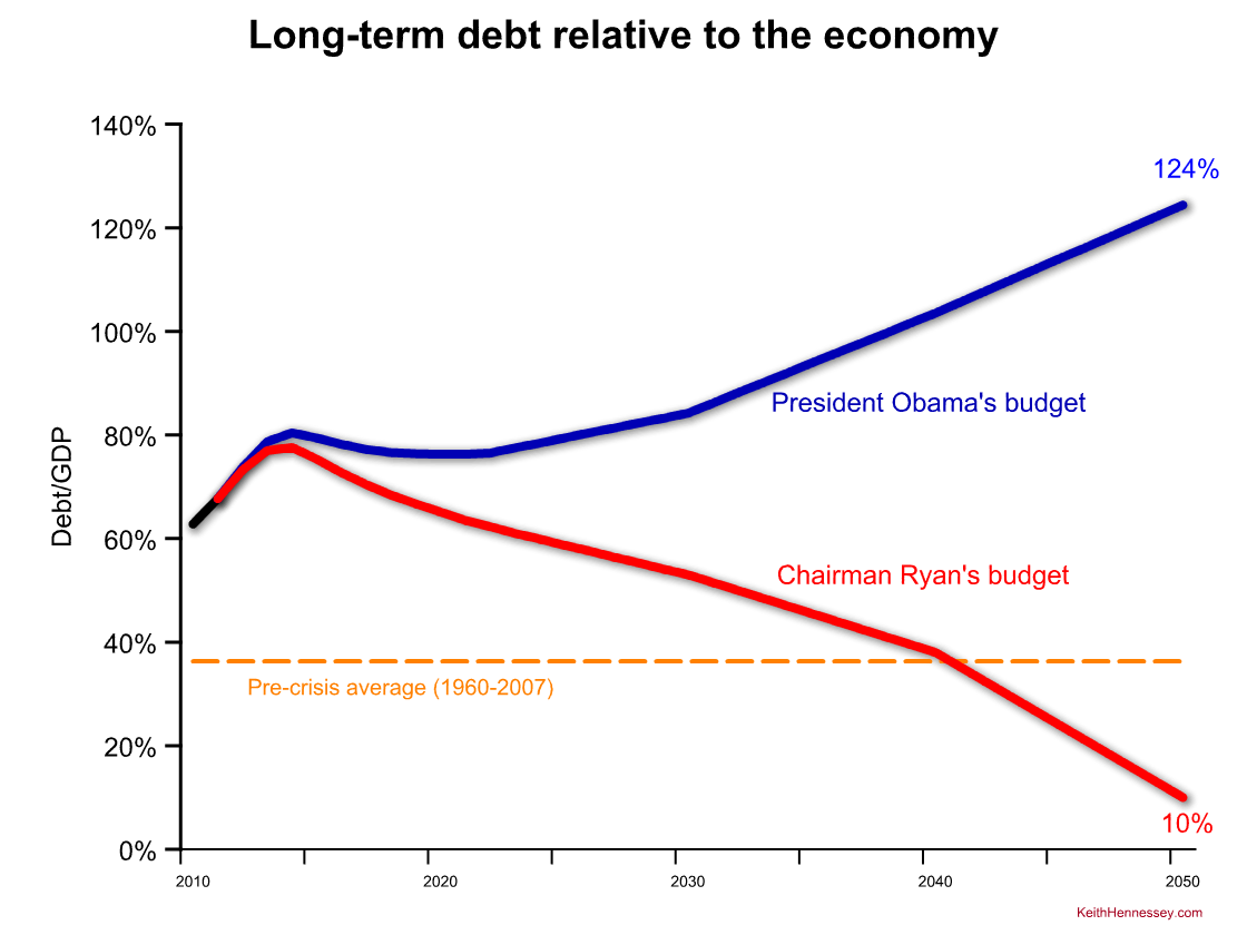 long-term-debt-comparison-obama-ryan1.png