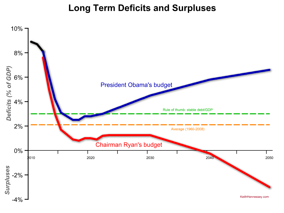 long-term-deficit-comparison-obama-ryan1.png