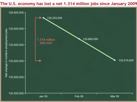net job loss since January 2009
