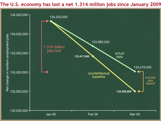 net job loss since January 2009 with counterfactual
