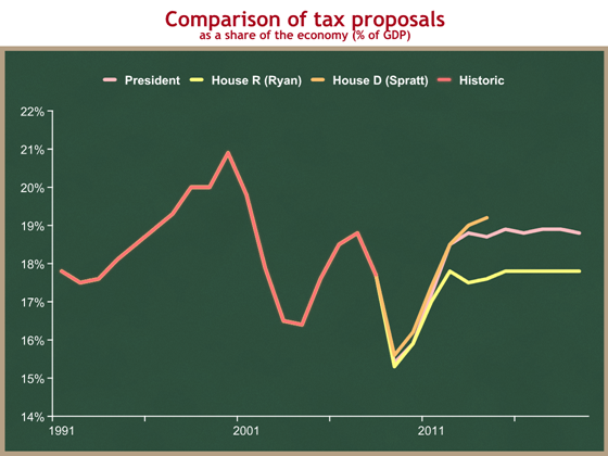 Obama v Ryan v Spratt revenues short-term