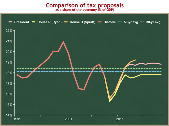 Obama v Ryan v Spratt revenues short-term with trends