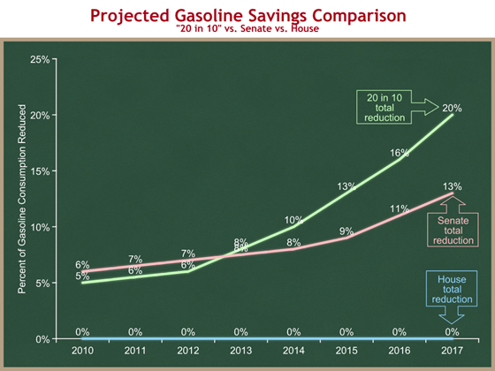 projected gasoline savings comparison 2