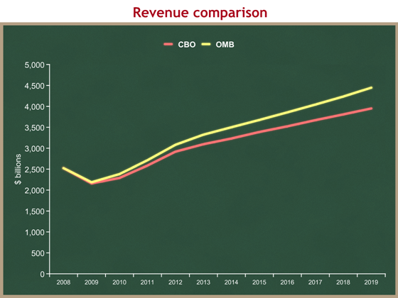 revenues comparison