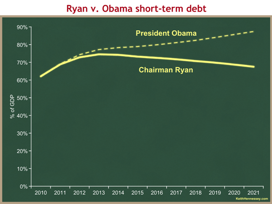 ryan v obama debt short-term