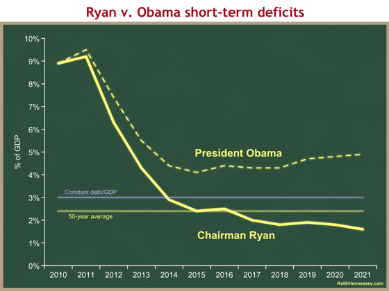 ryan v obama deficits short-term