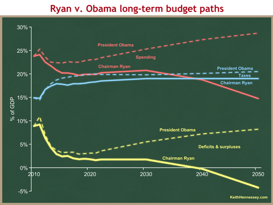 ryan v obama long-term