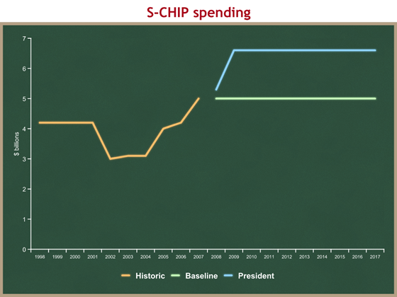 S-CHIP spending