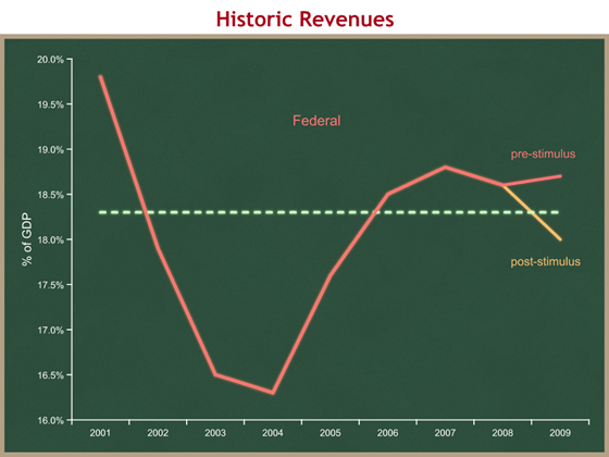 short-term historic revenues