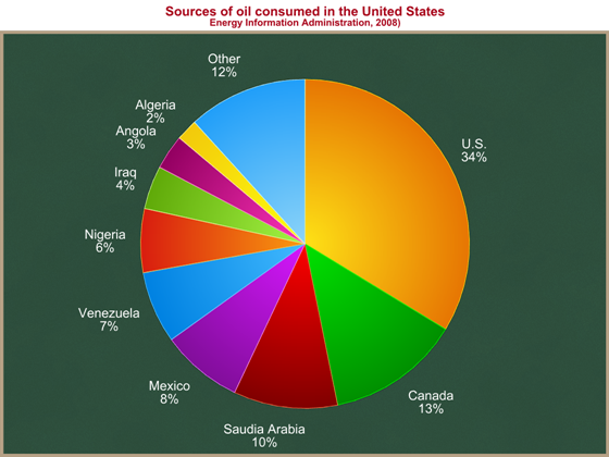 sources_of_American_consumed_oil
