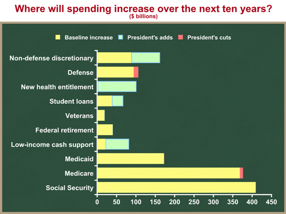 spending increases