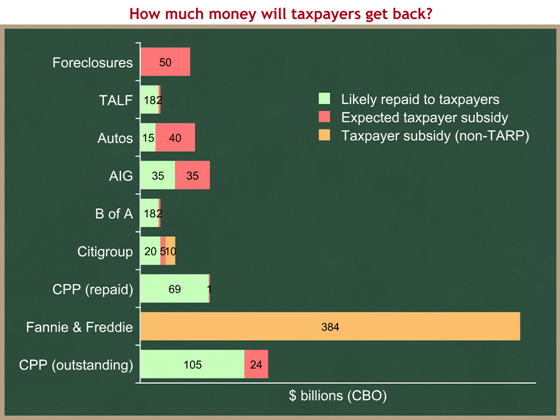 TARP subsidies 3