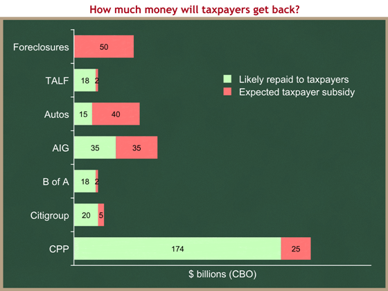 TARP subsidies