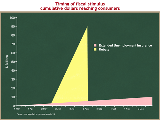 timing of fiscal stimulus