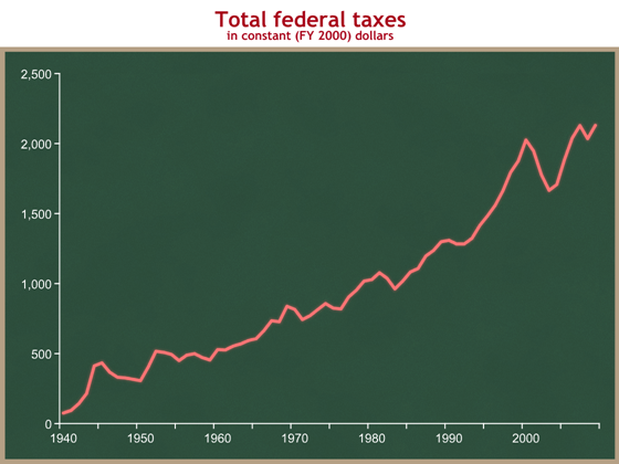 total federal taxes (real)