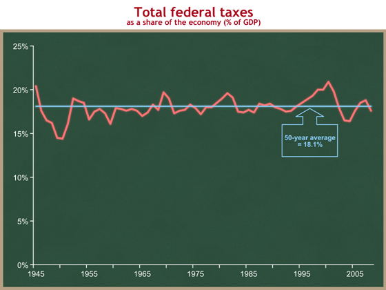 total federal taxes share of gdp