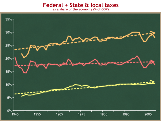 total taxes with trend lines