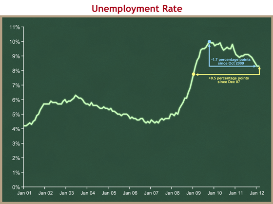 unemployment-rate-jan-01-thru-feb-12