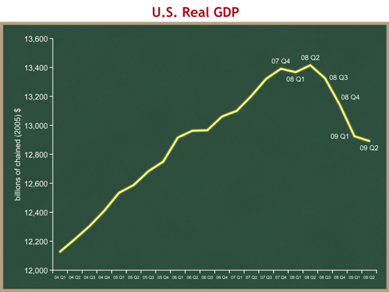 US real GDP
