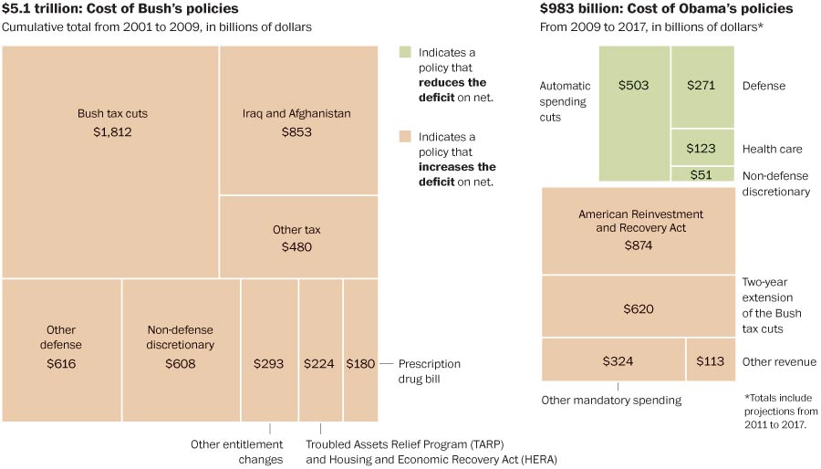 Adding to the deficit: Bush vs. Obama