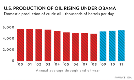 wh-oil-production-up