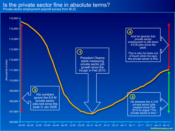 private sector line since peak