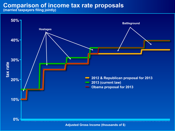 comparison of income tax rate proposals