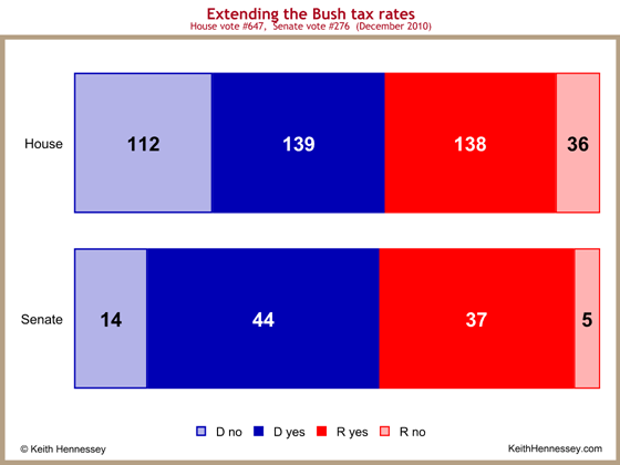 vote-extending-tax-rates-dec10