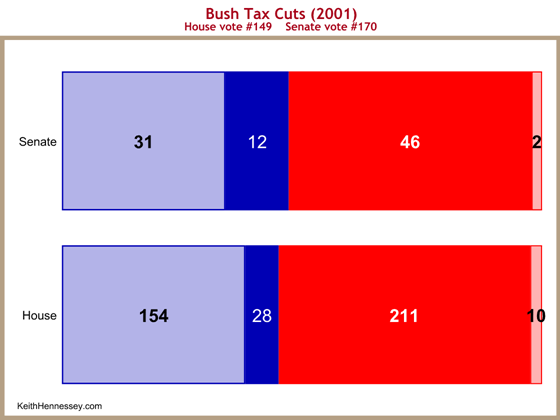 vote-tax-cut-2001